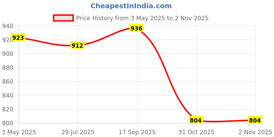 firstcry.com Ollington St. Woven Leaf Printed Co-Ord Set Of Frill Sleeves Top & Culotte Pant - Navy Blue & White ollington st. Price History Graph from 3 May 2025 to 1 Nov 2025