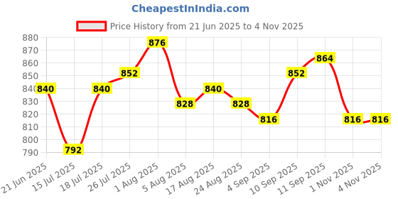 firstcry.com OLLINGTON ST. Woven Printed Co-ord Set Of Flutter Sleeves Top & Culottes With Self Fabric Belt-Green ollington st. Price History Graph from 21 Jun 2025 to 3 Nov 2025