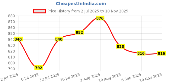 firstcry.com OLLINGTON ST. Woven Printed Co-ord Set Of Flutter Sleeves Top & Culottes With Self Fabric Belt-Green ollington st. Price History Graph from 2 Jul 2025 to 10 Nov 2025