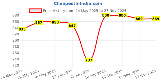 firstcry.com Ollington St. Woven Printed Full Sleeves Shrug & Jumpsuit - Multicolour & Olive Green ollington st. Price History Graph from 24 May 2025 to 27 Nov 2025