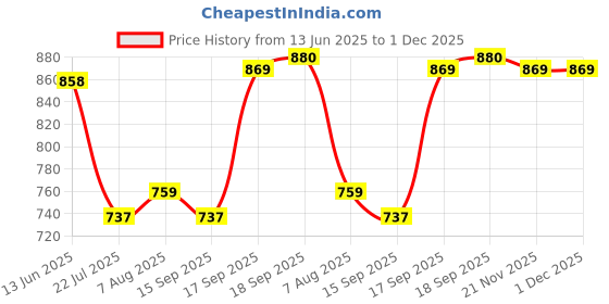 firstcry.com Ollington St. Woven Printed Full Sleeves Shrug & Jumpsuit - Multicolour & Olive Green ollington st. Price History Graph from 13 Jun 2025 to 30 Nov 2025