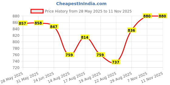 firstcry.com Ollington St. Woven Printed Full Sleeves Shrug & Jumpsuit - Multicolour & Olive Green ollington st. Price History Graph from 28 May 2025 to 10 Nov 2025