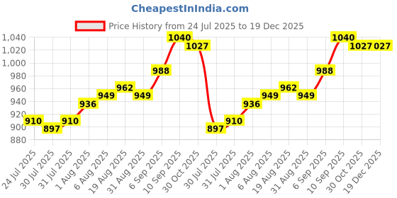 firstcry.com OLLINGTON ST. Woven Printed Full Sleeves Top & Waffle Pant Set - Pink & Black ollington st. Price History Graph from 24 Jul 2025 to 19 Dec 2025