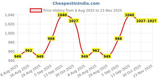 firstcry.com OLLINGTON ST. Woven Printed Full Sleeves Top & Waffle Pant Set - Pink & Black ollington st. Price History Graph from 8 Aug 2025 to 23 Nov 2025
