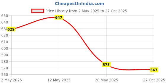 firstcry.com OLLINGTON ST. Woven Sleeveless Floral Printed Co-Ords Top & Shorts Set with Belt - Multicolor ollington st. Price History Graph from 2 May 2025 to 27 Oct 2025