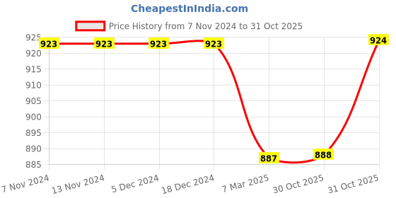 firstcry.com ollington st. Ollington St.100% Cotton Knit Printed Jumpsuit & Full Sleeves Inner Top - Green & Navy ollington st. Price History Graph from 7 Nov 2024 to 31 Oct 2025