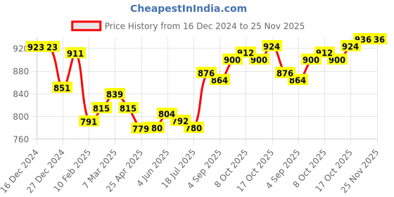 firstcry.com ollington st. Ollington St.100% Cotton Knit Text Printed Dungaree & Full Sleeves Rib High Neck Top - White & Red ollington st. Price History Graph from 16 Dec 2024 to 25 Nov 2025