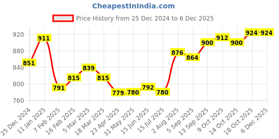 firstcry.com ollington st. Ollington St.100% Cotton Knit Text Printed Dungaree & Full Sleeves Rib High Neck Top - White & Red ollington st. Price History Graph from 25 Dec 2024 to 5 Dec 2025