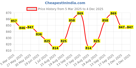 firstcry.com ollington st. Ollington St.100% Cotton Leaf Printed Dungaree & Half Sleeves Inner Top - Multicolour & Yellow ollington st. Price History Graph from 5 Mar 2025 to 4 Dec 2025