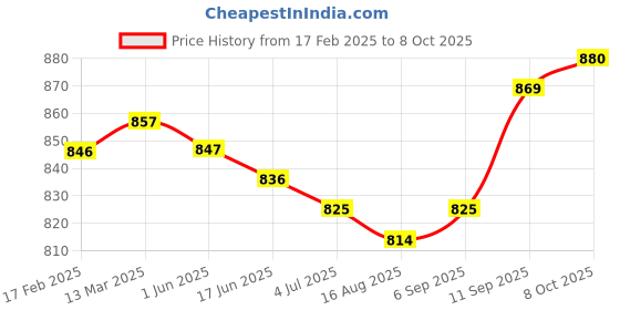 firstcry.com ollington st. Ollington St.100% Cotton Leaf Printed Dungaree & Half Sleeves Inner Top - Multicolour & Yellow ollington st. Price History Graph from 17 Feb 2025 to 8 Oct 2025