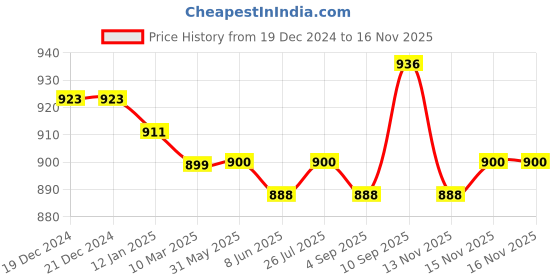 firstcry.com ollington st. Ollington St.100% Cotton Printed Dungaree & Full Sleeves Inner Top - Multicolour & Yellow ollington st. Price History Graph from 19 Dec 2024 to 15 Nov 2025