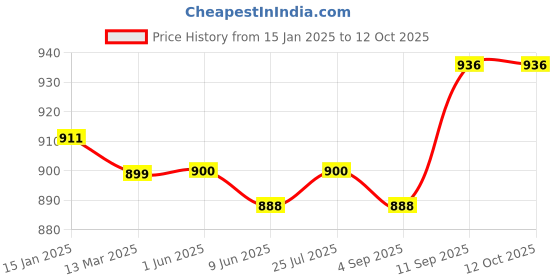 firstcry.com ollington st. Ollington St.100% Cotton Printed Dungaree & Full Sleeves Inner Top - Multicolour & Yellow ollington st. Price History Graph from 15 Jan 2025 to 12 Oct 2025