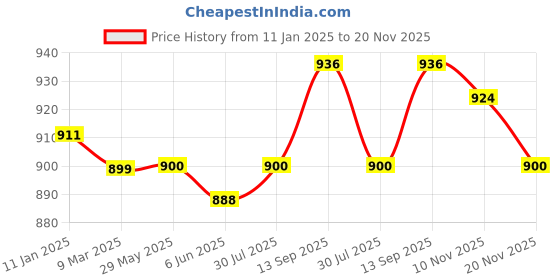 firstcry.com ollington st. Ollington St.100% Cotton Printed Dungaree & Full Sleeves Inner Top - Multicolour & Yellow ollington st. Price History Graph from 11 Jan 2025 to 20 Nov 2025