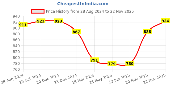 firstcry.com ollington st. Ollington St.100% Cotton Printed Dungaree & Half Sleeves Inner Top - Multicolour & White ollington st. Price History Graph from 28 Aug 2024 to 22 Nov 2025