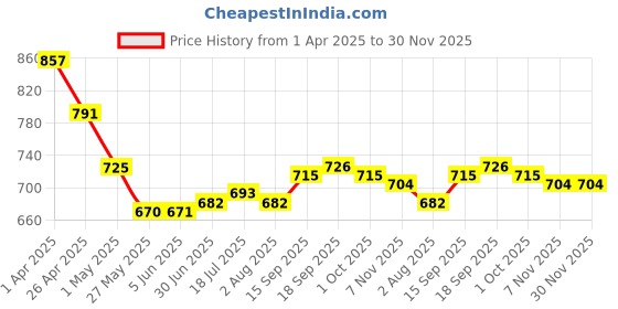 firstcry.com ollington st. Ollington St.100% Cotton Printed Dungaree & Half Sleeves Inner Top - Sea Green ollington st. Price History Graph from 1 Apr 2025 to 30 Nov 2025
