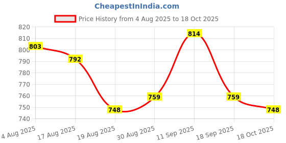firstcry.com ollington st. OLLINGTON ST.Cotton Full Sleeves Floral Printed Sweatshirt & Knit Joggers with Print- White ollington st. Price History Graph from 4 Aug 2025 to 18 Oct 2025