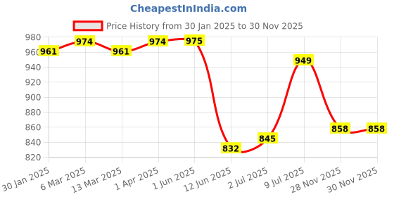 firstcry.com ollington st. Ollington St.Cotton Full Sleeves Printed Zipper Top & Knit Cargo Jogger - Purple & Lime Green ollington st. Price History Graph from 30 Jan 2025 to 30 Nov 2025