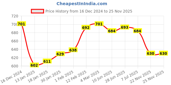 firstcry.com ollington st. Ollington St.Cotton Knit Half Sleeves Text Printed Hooded Sweatjacket T-Shirt & Joggers Set - Red & White ollington st. Price History Graph from 16 Dec 2024 to 22 Nov 2025