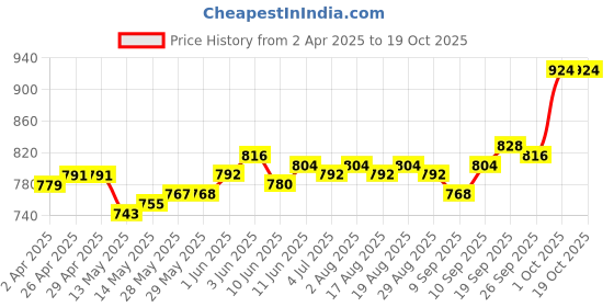 firstcry.com ollington st. OLLINGTON ST.Cotton Printed Co-Ord Set OF Half Sleeves Hoodie & Joggers - Multicolor ollington st. Price History Graph from 2 Apr 2025 to 18 Oct 2025