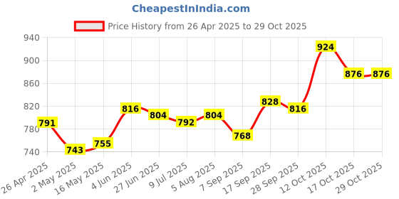 firstcry.com ollington st. OLLINGTON ST.Cotton Printed Co-Ord Set OF Half Sleeves Hoodie & Joggers - Multicolor ollington st. Price History Graph from 26 Apr 2025 to 29 Oct 2025
