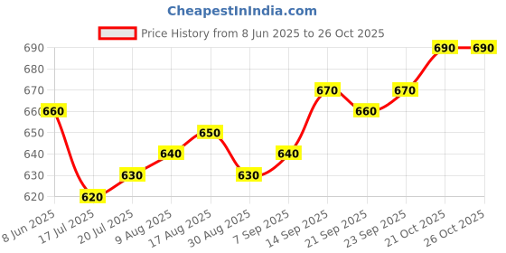 firstcry.com ollington st. Ollington St.Cotton Short Sleeves Front Open Top & Printed Skirt Set - Blue & Multicolor ollington st. Price History Graph from 8 Jun 2025 to 24 Oct 2025