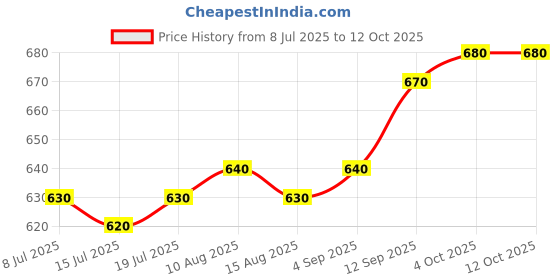 firstcry.com ollington st. Ollington St.Cotton Short Sleeves Front Open Top & Printed Skirt Set - Blue & Multicolor ollington st. Price History Graph from 8 Jul 2025 to 11 Oct 2025
