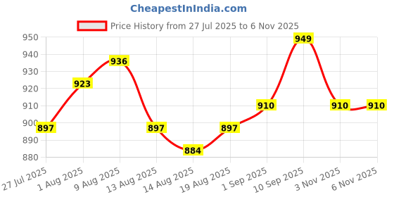 firstcry.com ollington st. Ollington St.Cotton Woven Half Sleeves Floral Printed Shirt With Short Set With Belt & Inner Tee - Multicolour ollington st. Price History Graph from 27 Jul 2025 to 5 Nov 2025