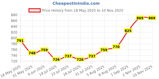 firstcry.com ollington st. Ollington St.Poly Cotton Co-Ord Set of Half Sleeve Top & Culottes with Tropical Print - Black & Red ollington st. Price History Graph from 18 May 2025 to 8 Nov 2025