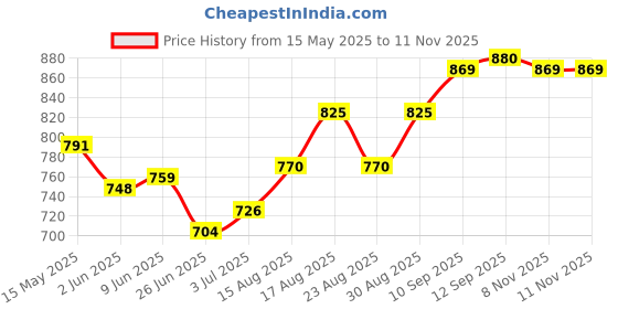 firstcry.com ollington st. Ollington St.Poly Cotton Co-Ord Set of Half Sleeve Top & Culottes with Tropical Print - Black & Red ollington st. Price History Graph from 15 May 2025 to 11 Nov 2025