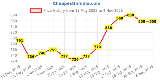 firstcry.com ollington st. Ollington St.Poly Cotton Co-Ord Set of Half Sleeve Top & Culottes with Tropical Print - Black & Red ollington st. Price History Graph from 13 May 2025 to 2 Nov 2025