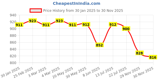 firstcry.com ollington st. Ollington St.Woven Floral Printed Co-Ord Set Of Flutter Sleeves Top & Culottes With Self Fabric Belt - Green & White ollington st. Price History Graph from 30 Jan 2025 to 30 Nov 2025