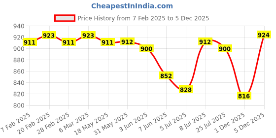 firstcry.com ollington st. Ollington St.Woven Floral Printed Co-Ord Set Of Flutter Sleeves Top & Culottes With Self Fabric Belt - Green & White ollington st. Price History Graph from 7 Feb 2025 to 4 Dec 2025