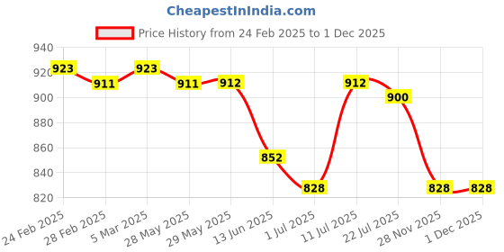 firstcry.com ollington st. Ollington St.Woven Floral Printed Co-Ord Set Of Flutter Sleeves Top & Culottes With Self Fabric Belt - Green & White ollington st. Price History Graph from 24 Feb 2025 to 1 Dec 2025