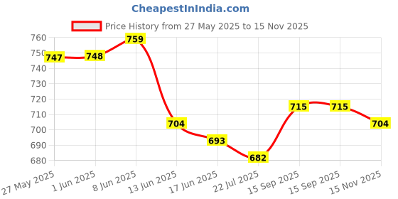 firstcry.com ollington st. Ollington St.Woven Floral Printed Half SleevesShrug & Shorts Set with Inner Top - Multicolour ollington st. Price History Graph from 27 May 2025 to 15 Nov 2025