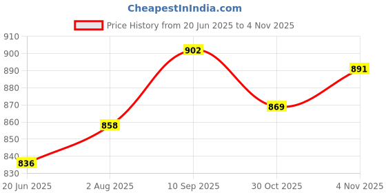 firstcry.com ollington st. Ollington St.Woven Half Sleeves Abstract Printed Top & Culotte Pant Set - Multicolor ollington st. Price History Graph from 20 Jun 2025 to 2 Nov 2025