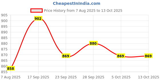firstcry.com ollington st. Ollington St.Woven Half Sleeves Abstract Printed Top & Culotte Pant Set - Multicolor ollington st. Price History Graph from 7 Aug 2025 to 13 Oct 2025
