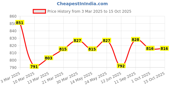 firstcry.com ollington st. Ollington St.Woven Half Sleeves Printed Knot Tie-Up Shirt Style Top & Twill Cullote Pant Set - Pink & Red ollington st. Price History Graph from 3 Mar 2025 to 15 Oct 2025
