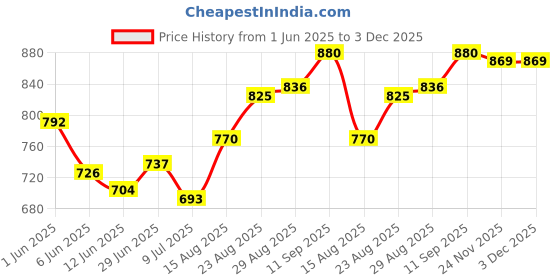 firstcry.com ollington st. Ollington St.Woven Leaf Printed Set of Full Sleeves Shrug & Shorts with Inner Rib Top - White & Pink ollington st. Price History Graph from 1 Jun 2025 to 3 Dec 2025