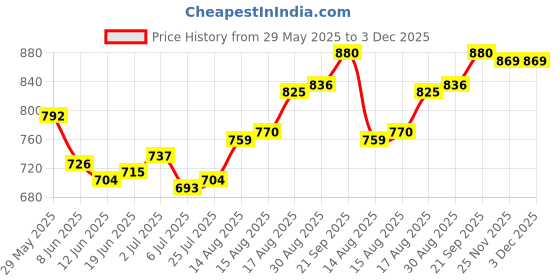 firstcry.com ollington st. Ollington St.Woven Leaf Printed Set of Full Sleeves Shrug & Shorts with Inner Rib Top - White & Pink ollington st. Price History Graph from 29 May 2025 to 3 Dec 2025