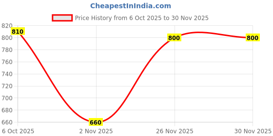 firstcry.com ollington st. OLLINTON ST. Cotton Printed Half Sleeves Top & Skirt Co-Ord Set With Floral Print - Multicolor ollington st. Price History Graph from 6 Oct 2025 to 29 Nov 2025
