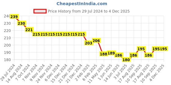 firstcry.com Ollypop Cotton Above Knee Length Solid Shorts - Peach ollypop Price History Graph from 29 Jul 2024 to 4 Dec 2025