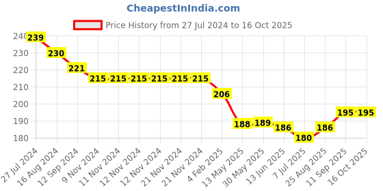 firstcry.com Ollypop Cotton Above Knee Length Solid Shorts - Peach ollypop Price History Graph from 27 Jul 2024 to 16 Oct 2025