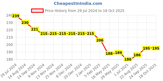 firstcry.com Ollypop Cotton Above Knee Length Solid Shorts - Peach ollypop Price History Graph from 29 Jul 2024 to 16 Oct 2025