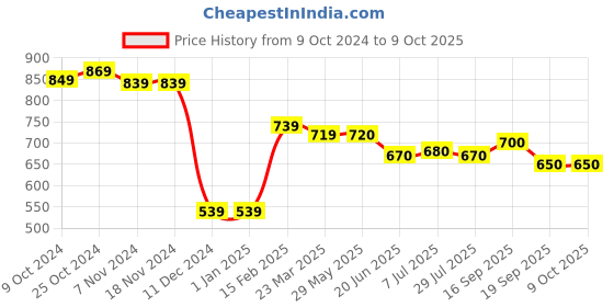 firstcry.com Ollypop Cotton Front Open Full Sleeves Sweater Train Design - Maroon ollypop Price History Graph from 9 Oct 2024 to 8 Oct 2025