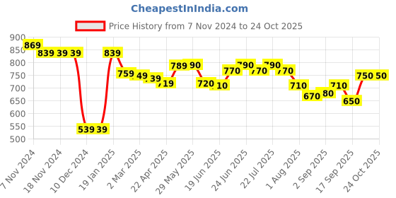 firstcry.com Ollypop Cotton Front Open Full Sleeves Sweater Train Design - Navy Blue ollypop Price History Graph from 7 Nov 2024 to 22 Oct 2025