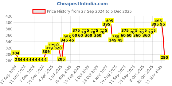 firstcry.com Ollypop Cotton Full Sleeves Sweatshirt Flamingo Print - Sky Blue ollypop Price History Graph from 27 Sep 2024 to 5 Dec 2025