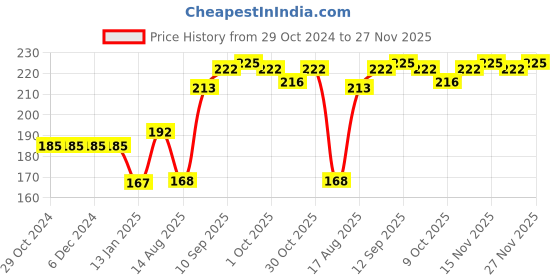 firstcry.com Ollypop Cotton Half Sleeves Top Sister Vibes Print - French Rose ollypop Price History Graph from 29 Oct 2024 to 27 Nov 2025