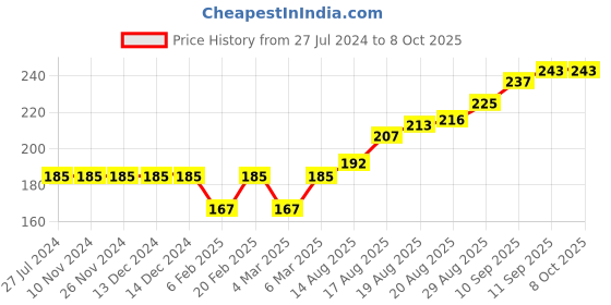 firstcry.com Ollypop Cotton Half Sleeves Top Text Print - Sky Blue ollypop Price History Graph from 27 Jul 2024 to 8 Oct 2025
