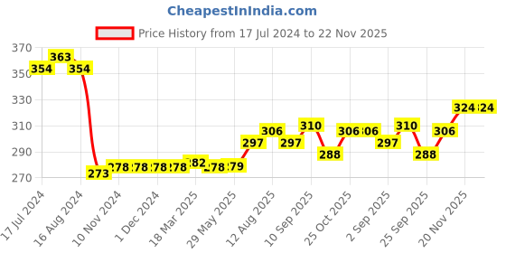 firstcry.com Ollypop Cotton Interlock Full Length Solid Colour Lounge Pant - Maroon ollypop Price History Graph from 17 Jul 2024 to 22 Nov 2025