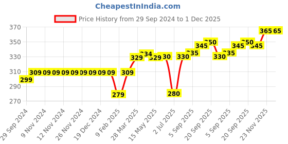 firstcry.com Ollypop Cotton Knee Length Shorts Palm Tree Print - Green ollypop Price History Graph from 29 Sep 2024 to 30 Nov 2025